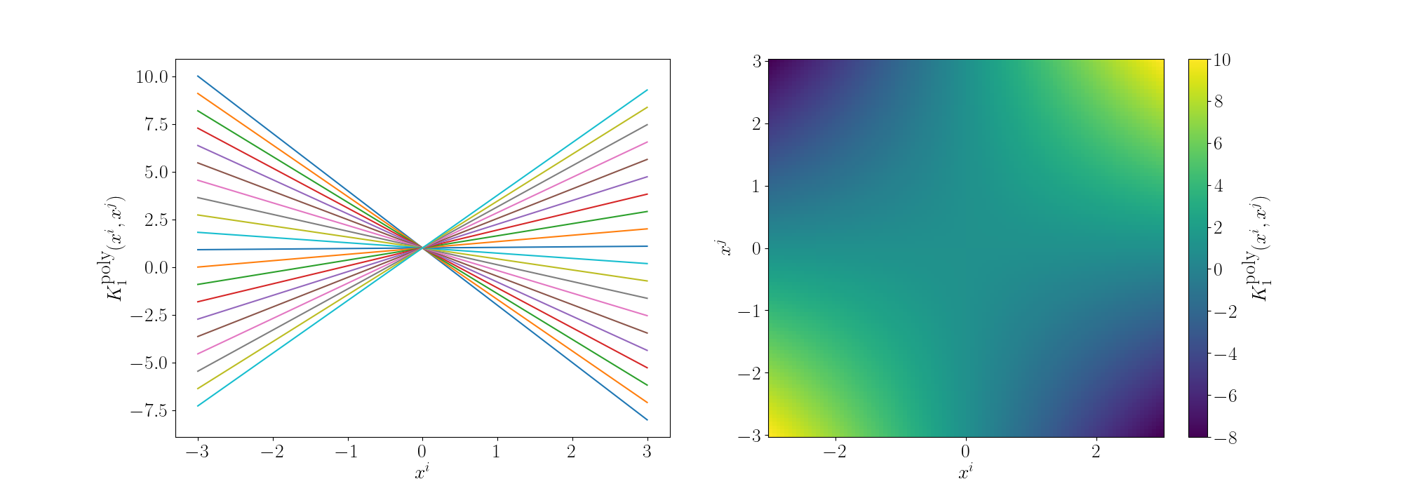 Gram matrix for 1 degree polynomial kernel
